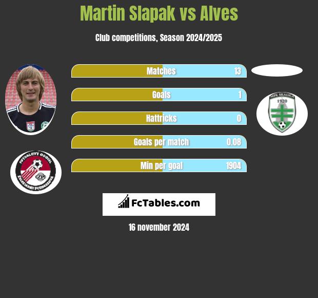 Martin Slapak vs Alves h2h player stats