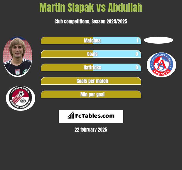 Martin Slapak vs Abdullah h2h player stats