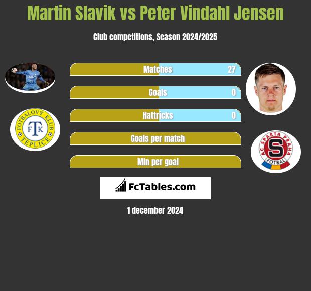 Martin Slavik vs Peter Vindahl Jensen h2h player stats