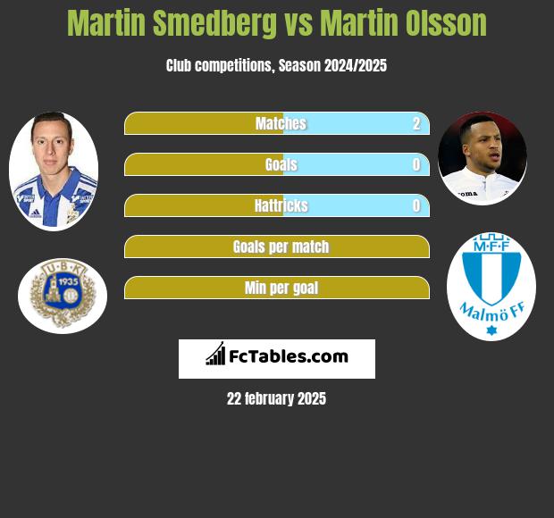 Martin Smedberg vs Martin Olsson h2h player stats