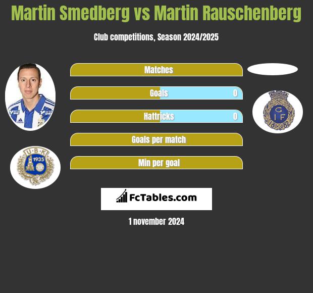 Martin Smedberg vs Martin Rauschenberg h2h player stats