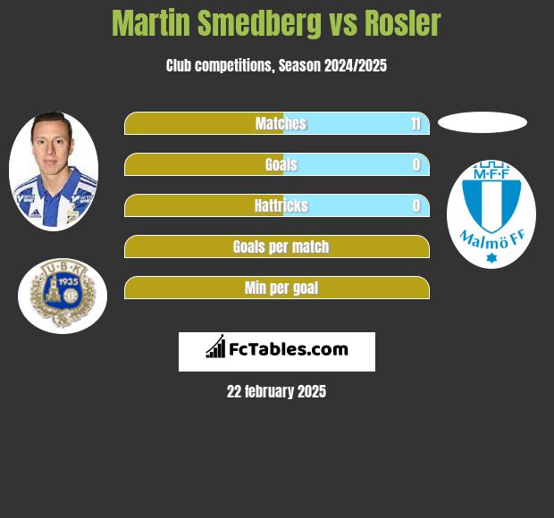 Martin Smedberg vs Rosler h2h player stats