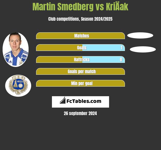 Martin Smedberg vs KriÄak h2h player stats