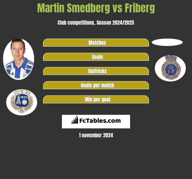 Martin Smedberg vs Friberg h2h player stats