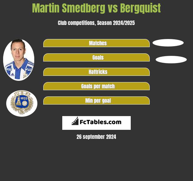 Martin Smedberg vs Bergquist h2h player stats