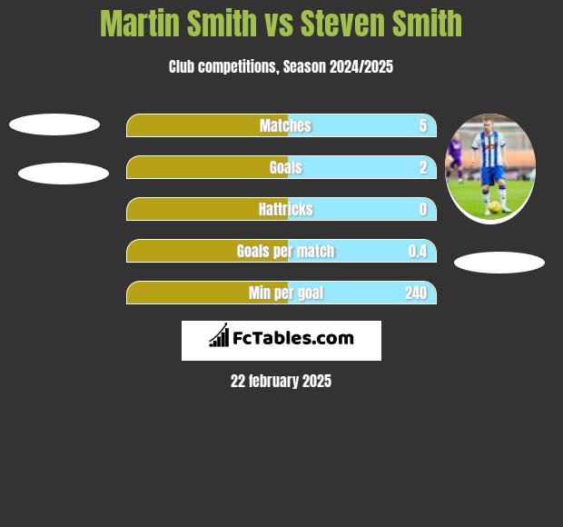 Martin Smith vs Steven Smith h2h player stats