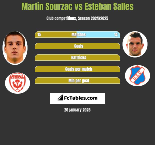 Martin Sourzac vs Esteban Salles h2h player stats