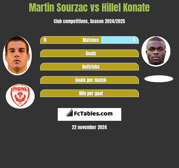 Martin Sourzac vs Hillel Konate h2h player stats