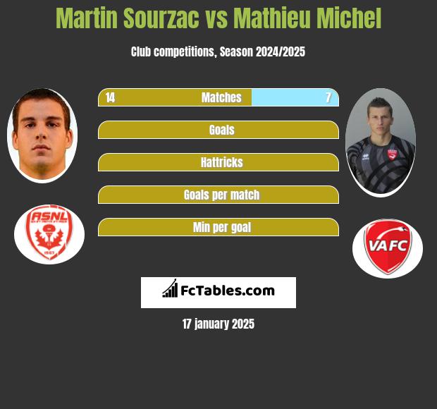 Martin Sourzac vs Mathieu Michel h2h player stats