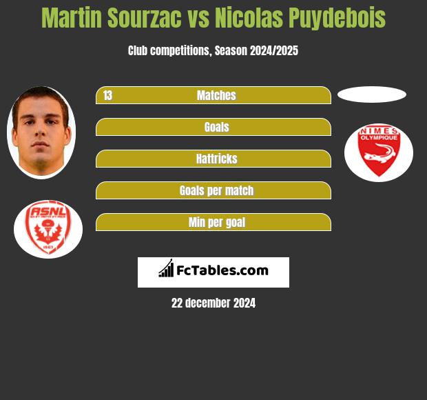 Martin Sourzac vs Nicolas Puydebois h2h player stats