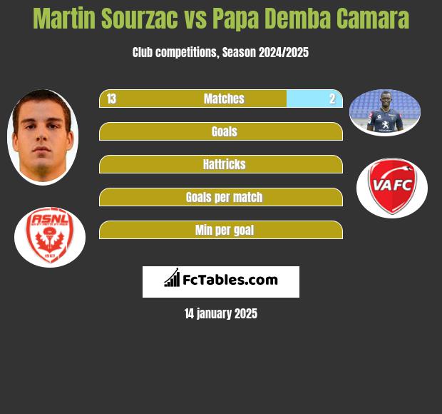 Martin Sourzac vs Papa Demba Camara h2h player stats