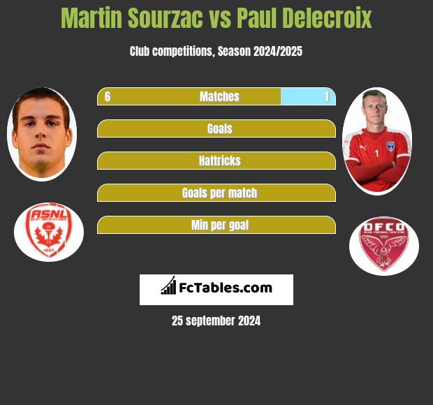 Martin Sourzac vs Paul Delecroix h2h player stats