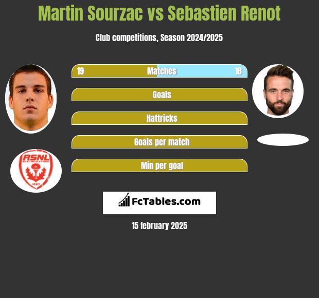 Martin Sourzac vs Sebastien Renot h2h player stats