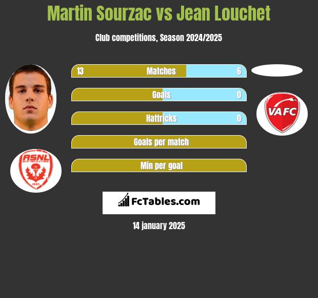 Martin Sourzac vs Jean Louchet h2h player stats