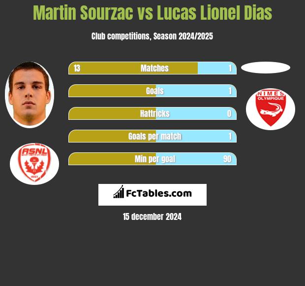 Martin Sourzac vs Lucas Lionel Dias h2h player stats