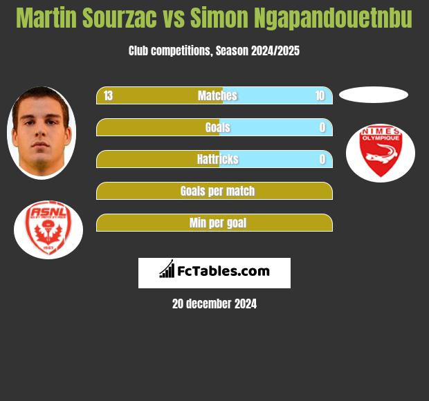 Martin Sourzac vs Simon Ngapandouetnbu h2h player stats