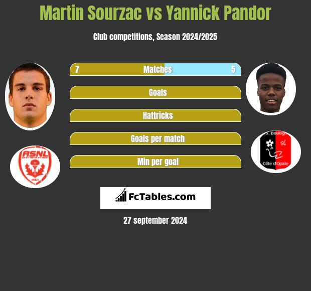 Martin Sourzac vs Yannick Pandor h2h player stats