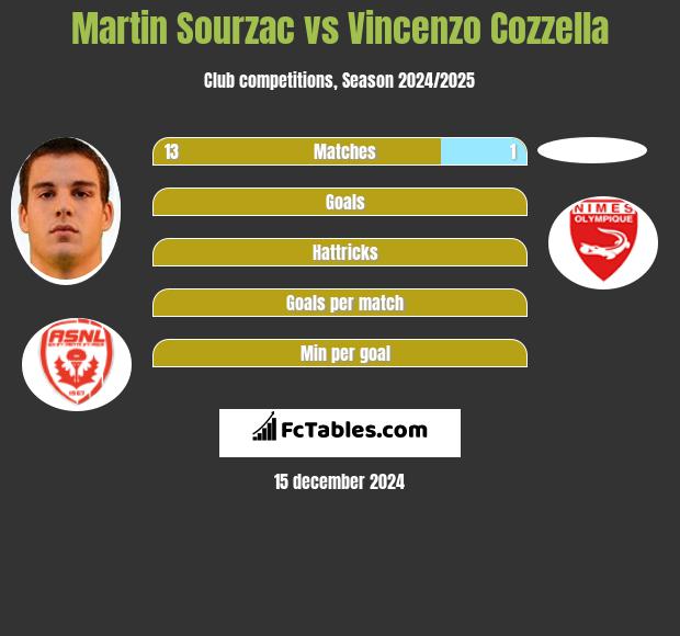 Martin Sourzac vs Vincenzo Cozzella h2h player stats