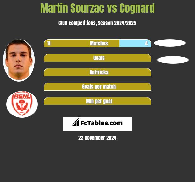 Martin Sourzac vs Cognard h2h player stats