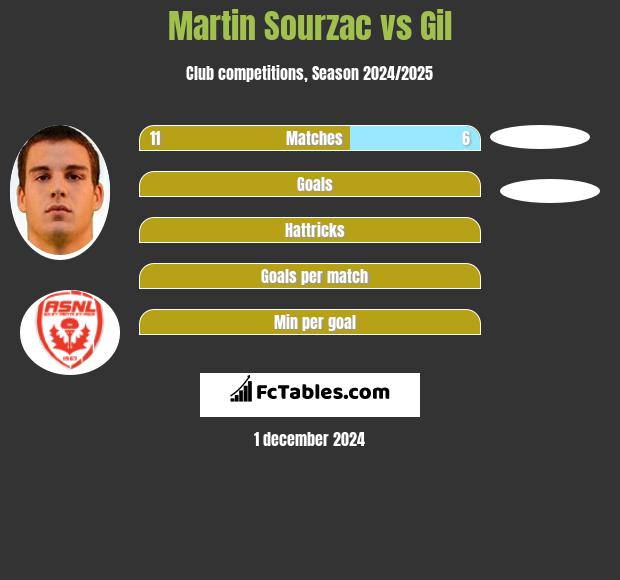 Martin Sourzac vs Gil h2h player stats