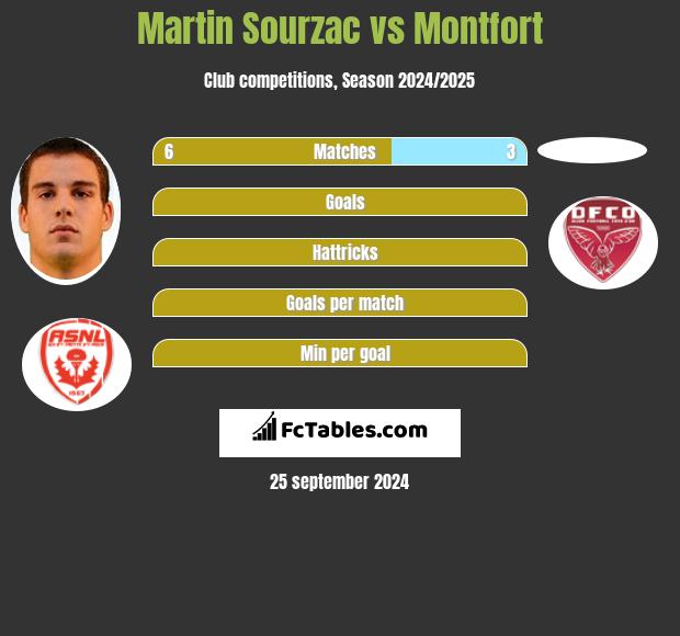 Martin Sourzac vs Montfort h2h player stats