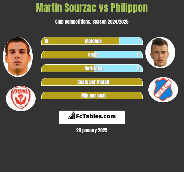 Martin Sourzac vs Philippon h2h player stats