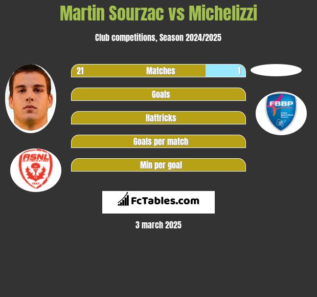 Martin Sourzac vs Michelizzi h2h player stats