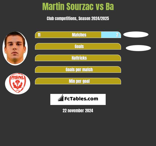 Martin Sourzac vs Ba h2h player stats