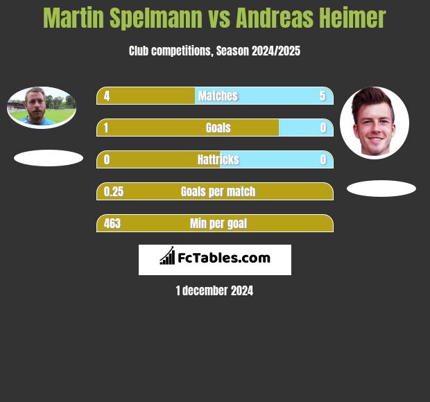 Martin Spelmann vs Andreas Heimer h2h player stats