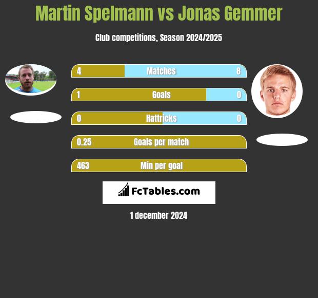 Martin Spelmann vs Jonas Gemmer h2h player stats