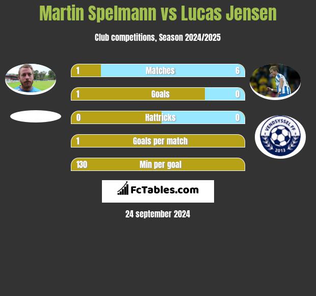 Martin Spelmann vs Lucas Jensen h2h player stats