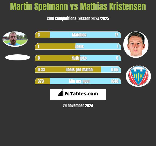 Martin Spelmann vs Mathias Kristensen h2h player stats