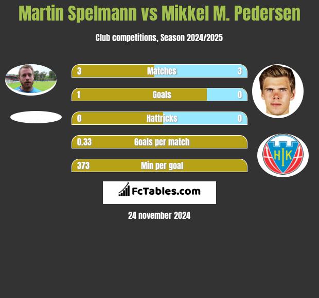 Martin Spelmann vs Mikkel M. Pedersen h2h player stats