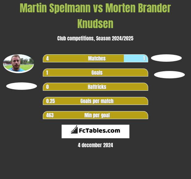 Martin Spelmann vs Morten Brander Knudsen h2h player stats