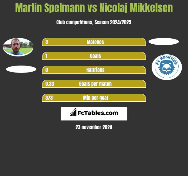 Martin Spelmann vs Nicolaj Mikkelsen h2h player stats