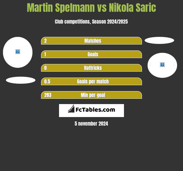 Martin Spelmann vs Nikola Saric h2h player stats