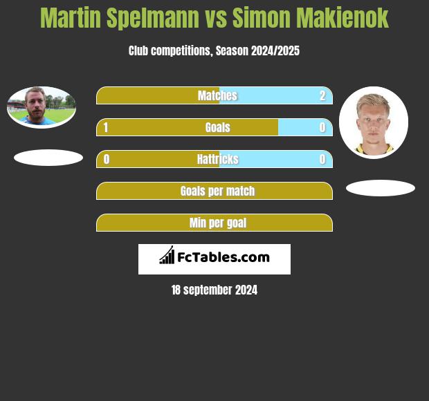 Martin Spelmann vs Simon Makienok h2h player stats