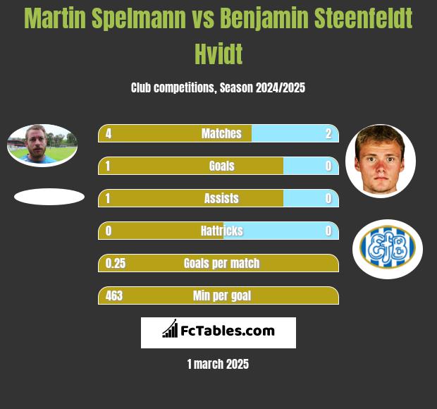 Martin Spelmann vs Benjamin Steenfeldt Hvidt h2h player stats