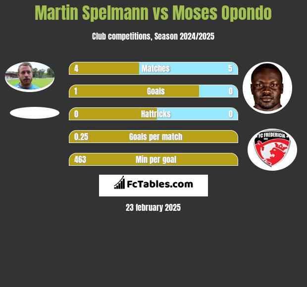 Martin Spelmann vs Moses Opondo h2h player stats