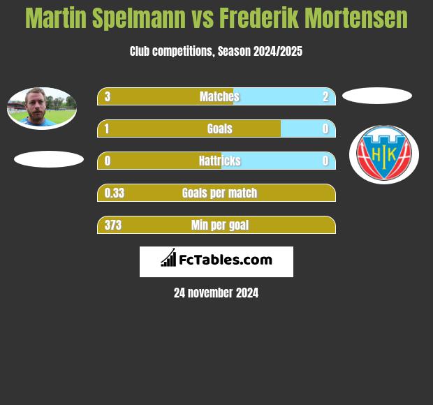 Martin Spelmann vs Frederik Mortensen h2h player stats