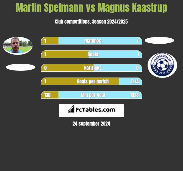 Martin Spelmann vs Magnus Kaastrup h2h player stats