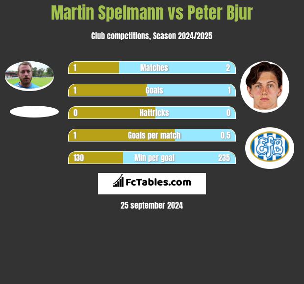 Martin Spelmann vs Peter Bjur h2h player stats