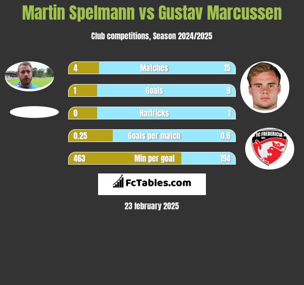 Martin Spelmann vs Gustav Marcussen h2h player stats