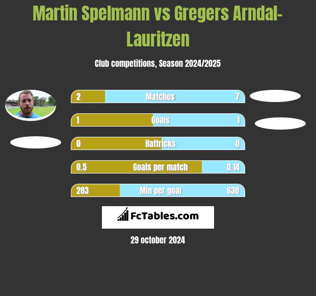 Martin Spelmann vs Gregers Arndal-Lauritzen h2h player stats