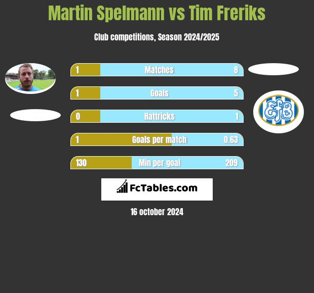 Martin Spelmann vs Tim Freriks h2h player stats