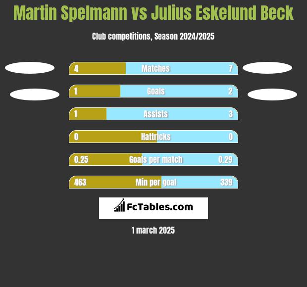 Martin Spelmann vs Julius Eskelund Beck h2h player stats