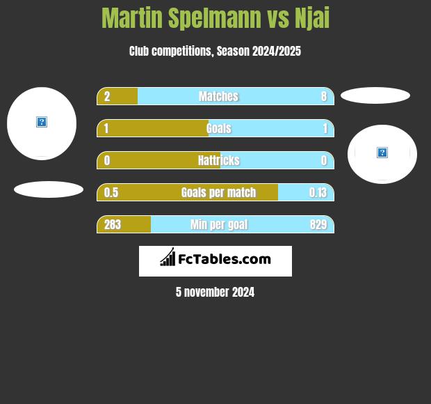 Martin Spelmann vs Njai h2h player stats