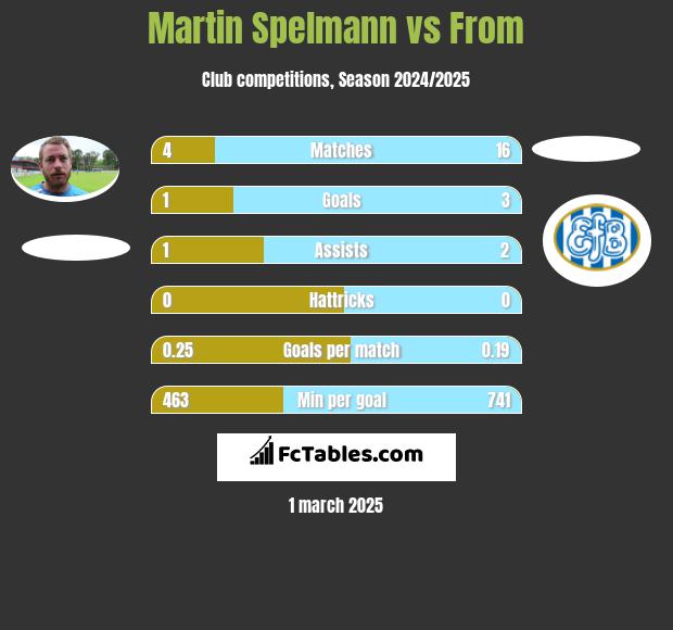 Martin Spelmann vs From h2h player stats