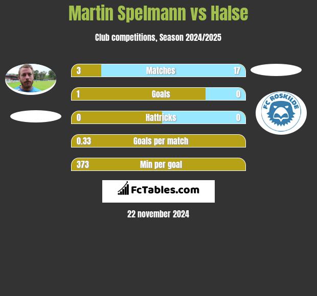 Martin Spelmann vs Halse h2h player stats