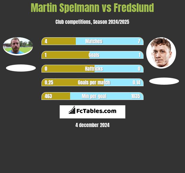 Martin Spelmann vs Fredslund h2h player stats